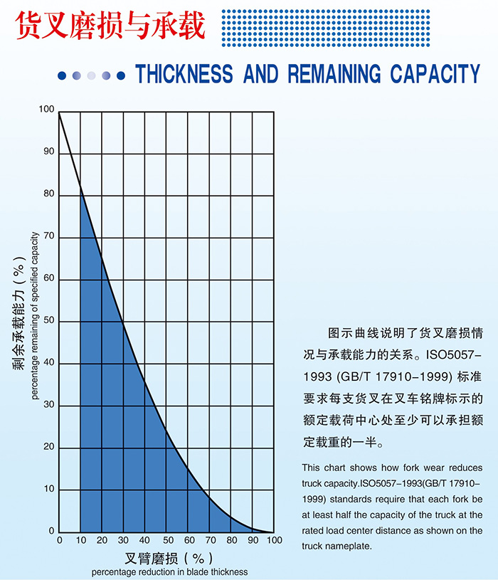 貨叉磨損與承載(單獨(dú)一篇即可）.jpg